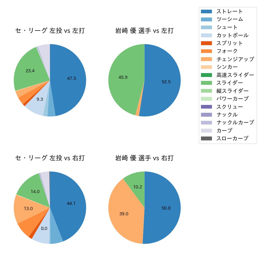 岩崎 優 球種割合(2024年6月)