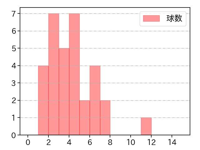 岩崎 優 打者に投じた球数分布(2024年6月)