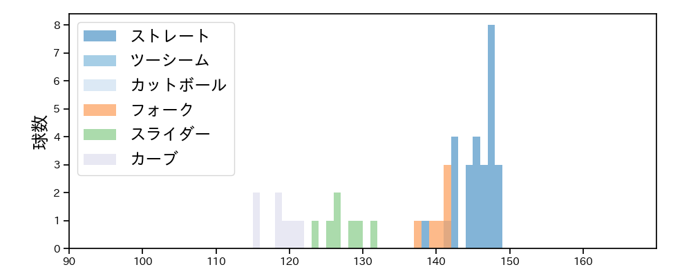 西 純矢 球種&球速の分布1(2024年6月)