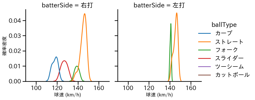 西 純矢 球種&球速の分布2(2024年6月)