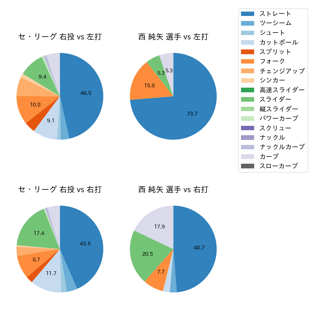 西 純矢 球種割合(2024年6月)