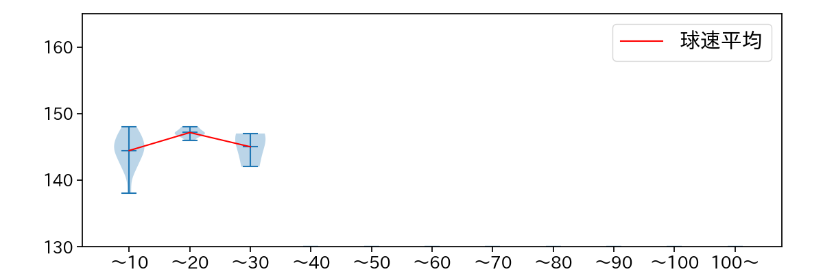 西 純矢 球数による球速(ストレート)の推移(2024年6月)