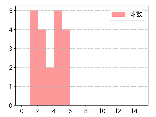 西 純矢 打者に投じた球数分布(2024年6月)