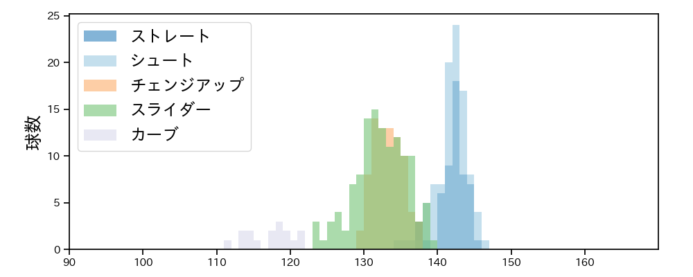 西 勇輝 球種&球速の分布1(2024年6月)