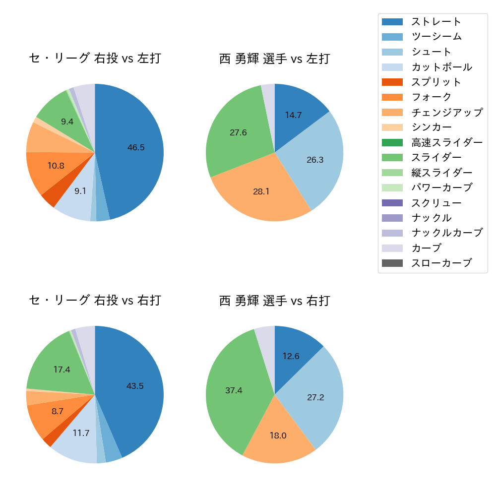 西 勇輝 球種割合(2024年6月)