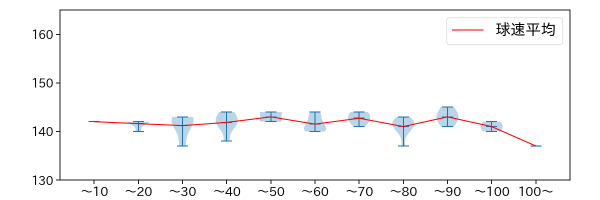 西 勇輝 球数による球速(ストレート)の推移(2024年6月)