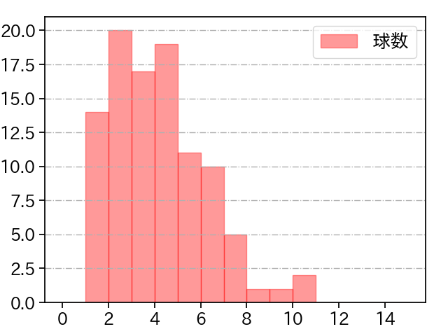 伊藤 将司 打者に投じた球数分布(2024年6月)