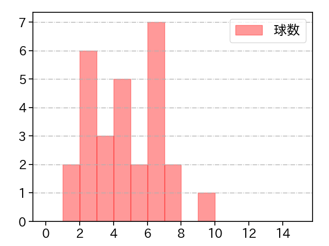 漆原 大晟 打者に投じた球数分布(2024年6月)