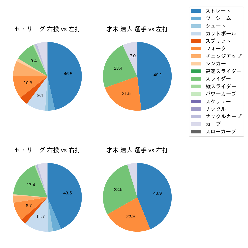 才木 浩人 球種割合(2024年6月)