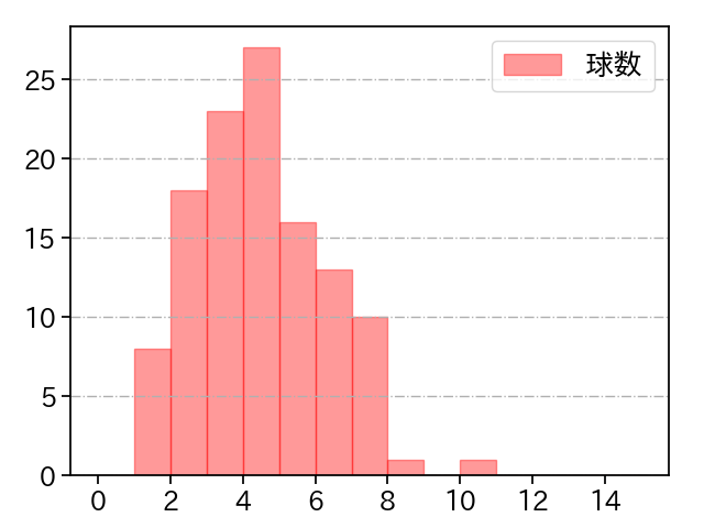 才木 浩人 打者に投じた球数分布(2024年6月)