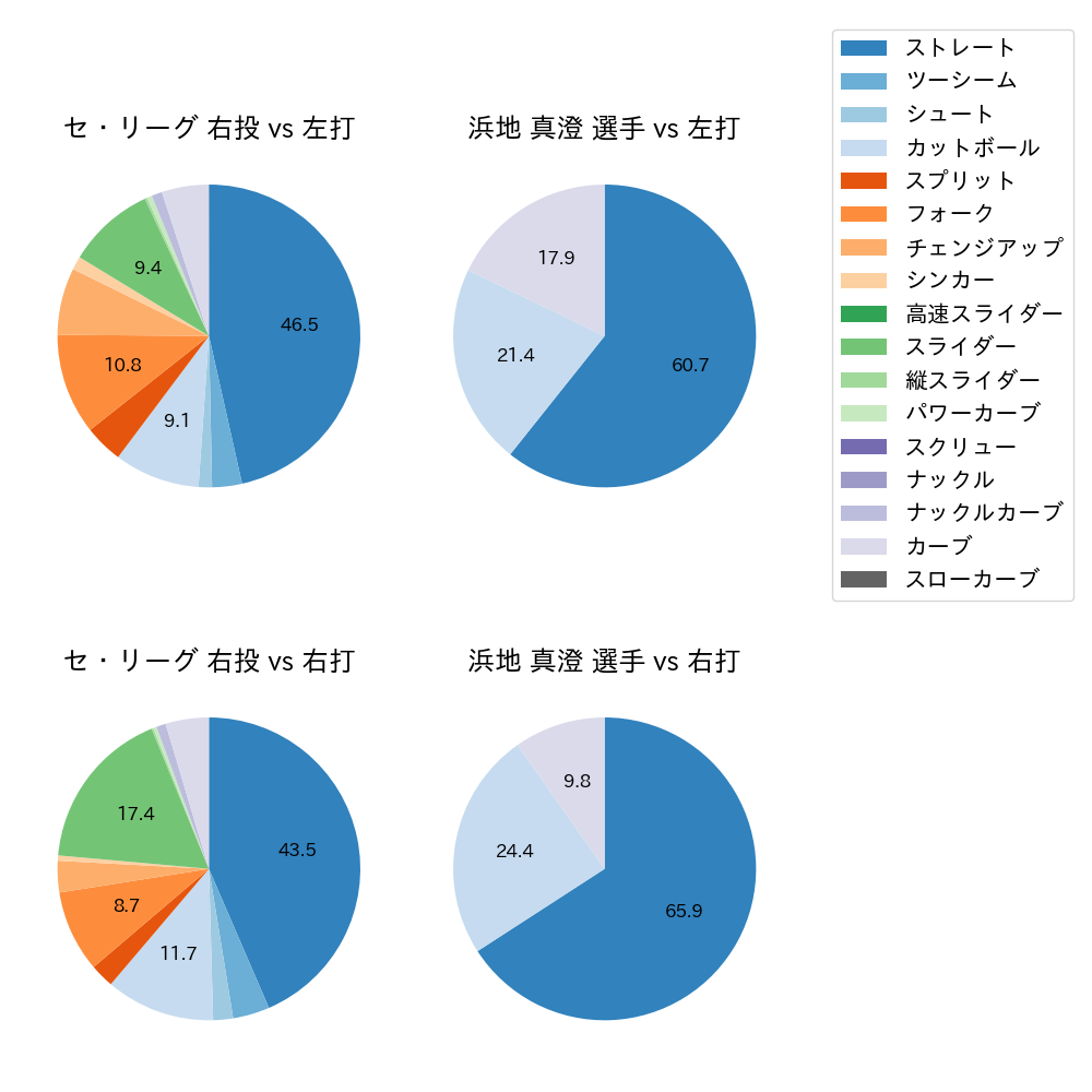 浜地 真澄 球種割合(2024年6月)