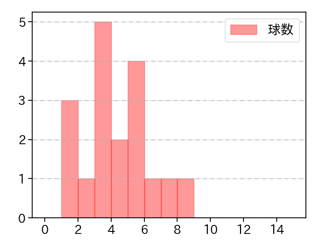 浜地 真澄 打者に投じた球数分布(2024年6月)