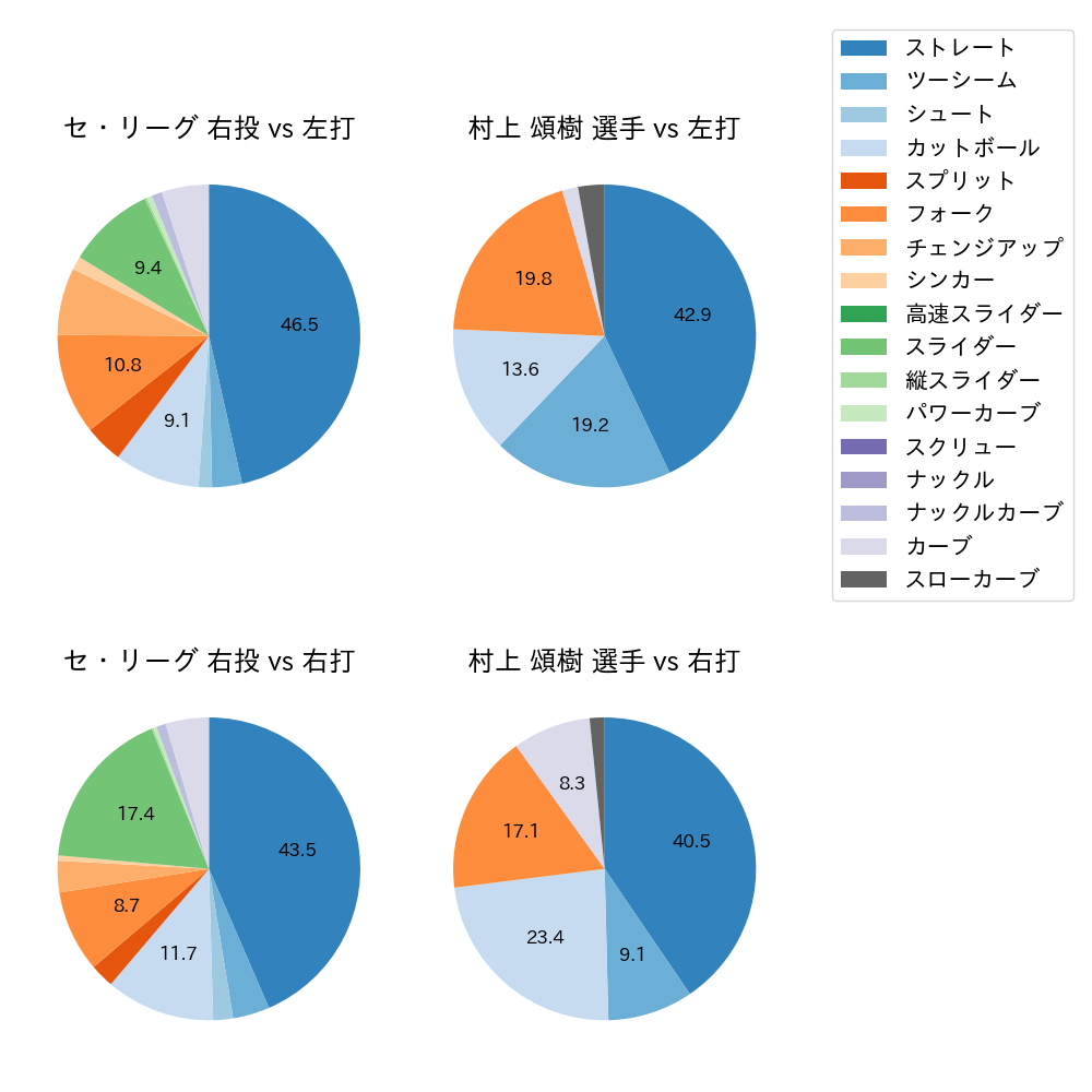 村上 頌樹 球種割合(2024年6月)