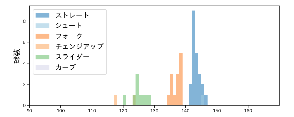 島本 浩也 球種&球速の分布1(2024年6月)