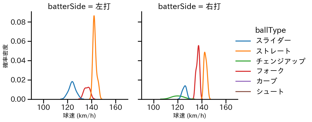 島本 浩也 球種&球速の分布2(2024年6月)