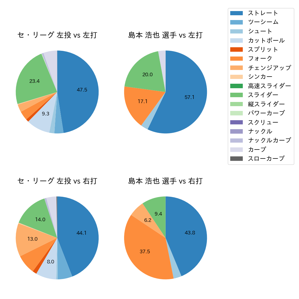 島本 浩也 球種割合(2024年6月)