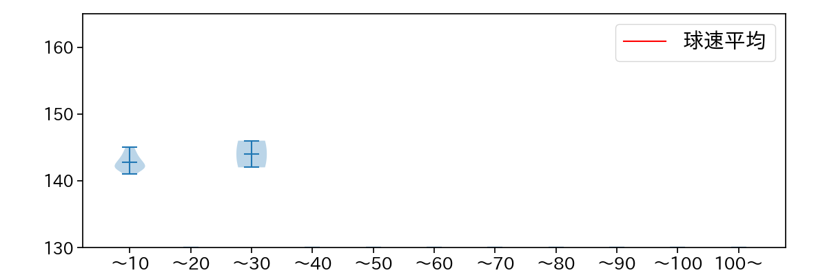 島本 浩也 球数による球速(ストレート)の推移(2024年6月)