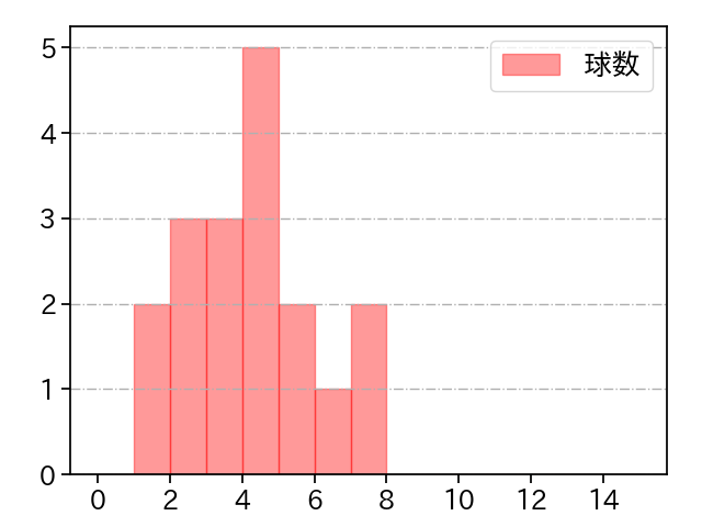 島本 浩也 打者に投じた球数分布(2024年6月)