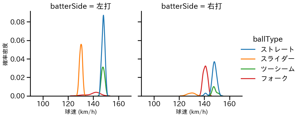 桐敷 拓馬 球種&球速の分布2(2024年6月)