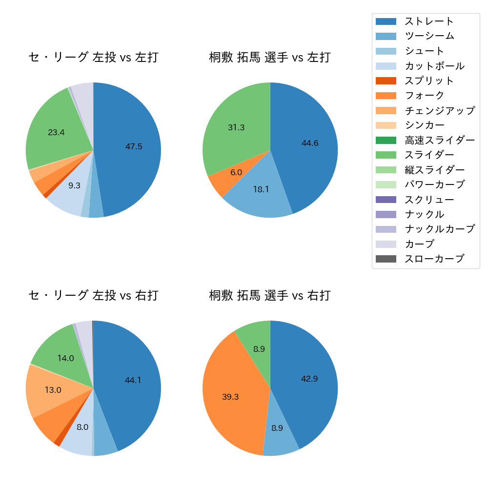 桐敷 拓馬 球種割合(2024年6月)