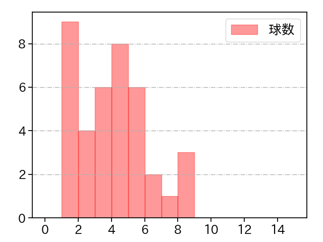 桐敷 拓馬 打者に投じた球数分布(2024年6月)