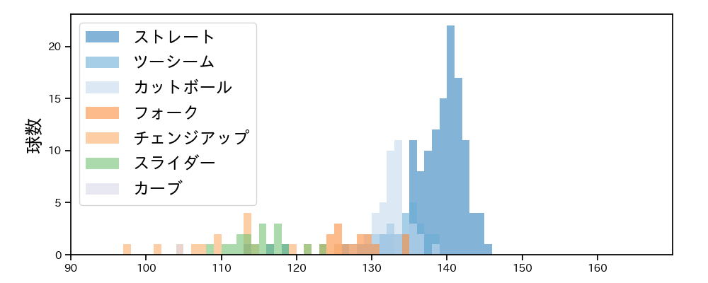 大竹 耕太郎 球種&球速の分布1(2024年6月)