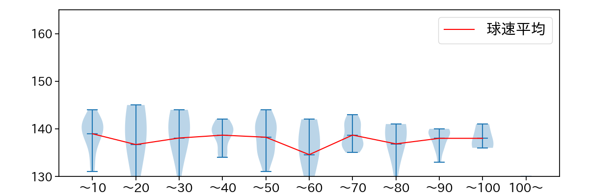 大竹 耕太郎 球数による球速(ストレート)の推移(2024年6月)