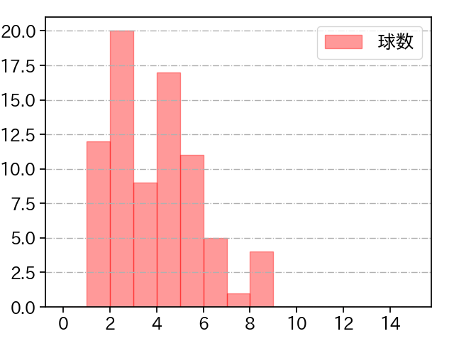 大竹 耕太郎 打者に投じた球数分布(2024年6月)