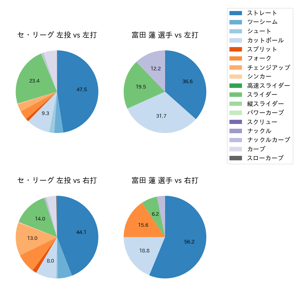 富田 蓮 球種割合(2024年6月)