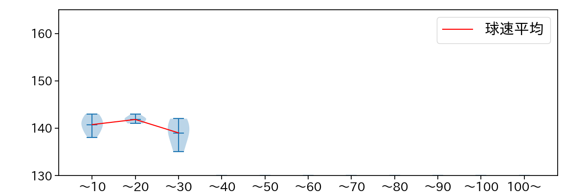 富田 蓮 球数による球速(ストレート)の推移(2024年6月)