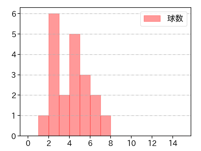 富田 蓮 打者に投じた球数分布(2024年6月)