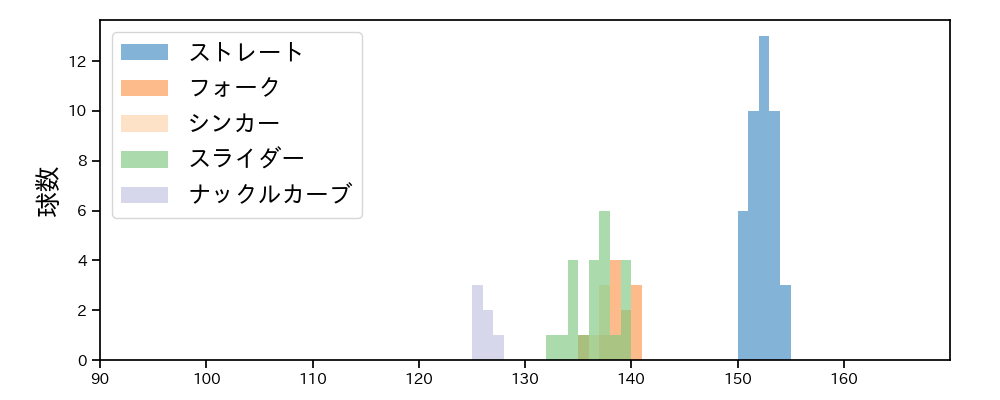 石井 大智 球種&球速の分布1(2024年6月)