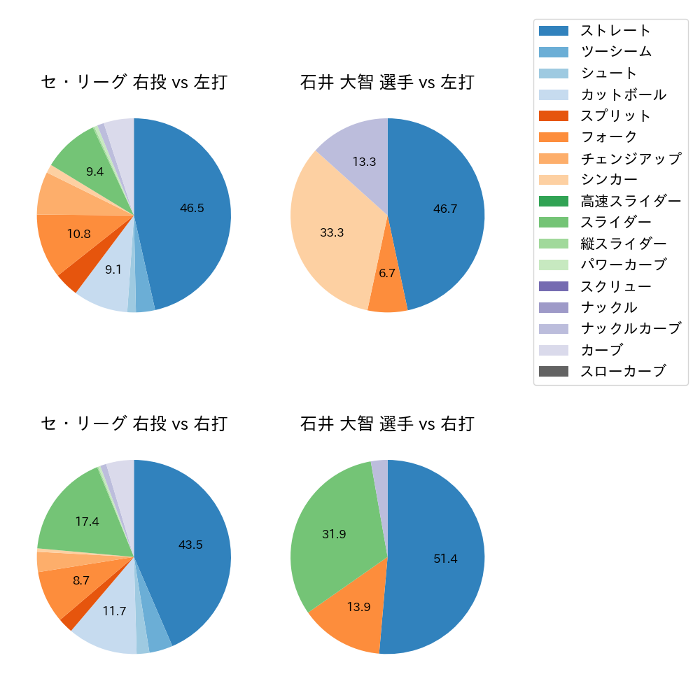 石井 大智 球種割合(2024年6月)