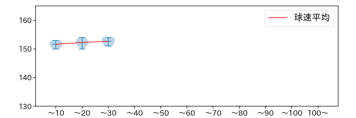 石井 大智 球数による球速(ストレート)の推移(2024年6月)
