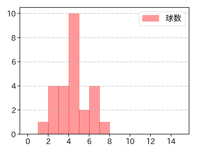 石井 大智 打者に投じた球数分布(2024年6月)