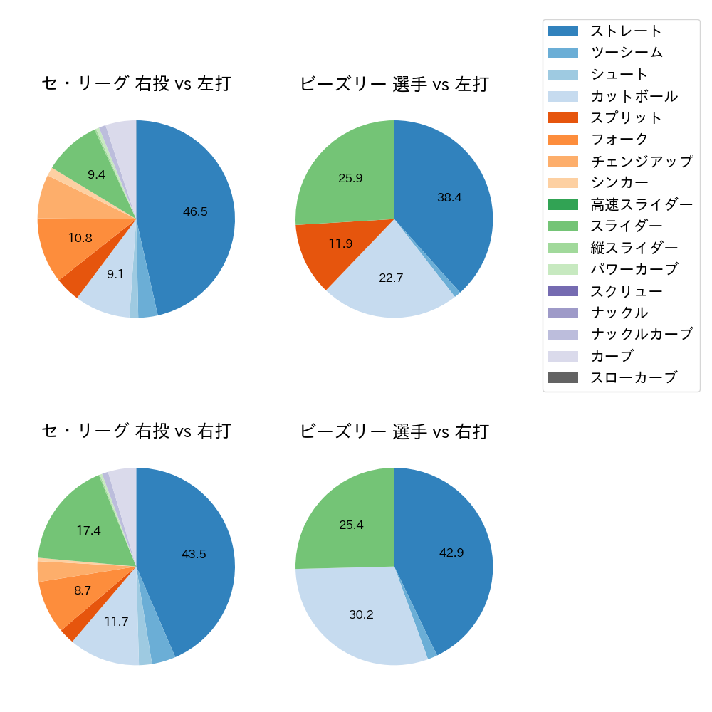 ビーズリー 球種割合(2024年6月)