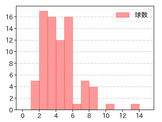 ビーズリー 打者に投じた球数分布(2024年6月)