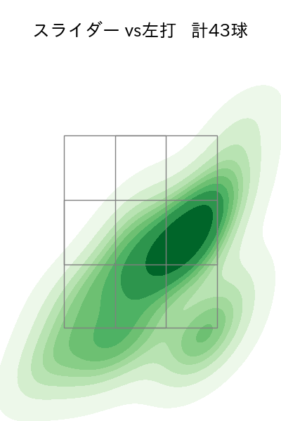 ゲラ 配球ヒートマップ(2024年7月)