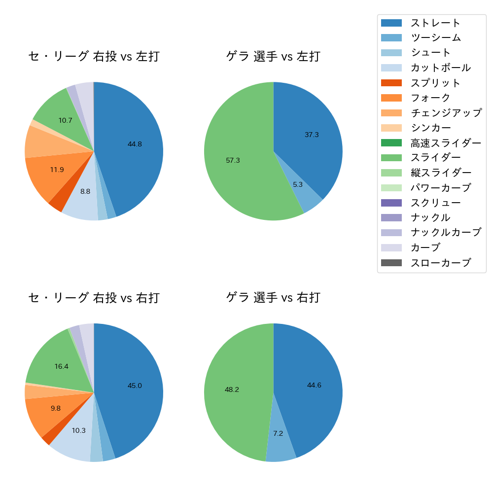 ゲラ 球種割合(2024年7月)