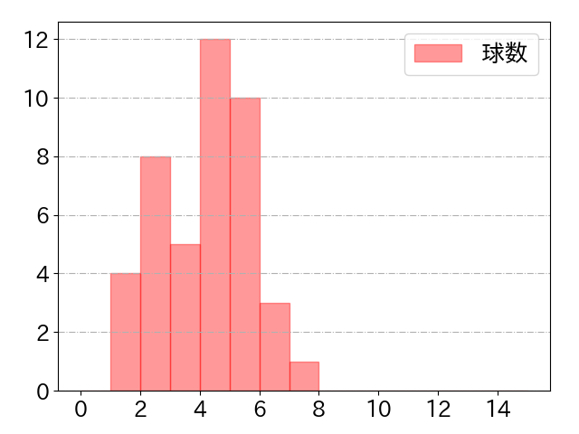 ゲラ 打者に投じた球数分布(2024年7月)