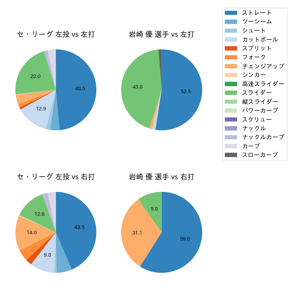 岩崎 優 球種割合(2024年7月)