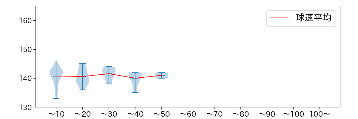 岩崎 優 球数による球速(ストレート)の推移(2024年7月)