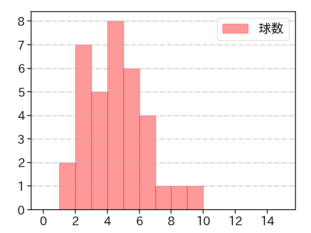 岩崎 優 打者に投じた球数分布(2024年7月)