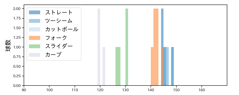 西 純矢 球種&球速の分布1(2024年7月)