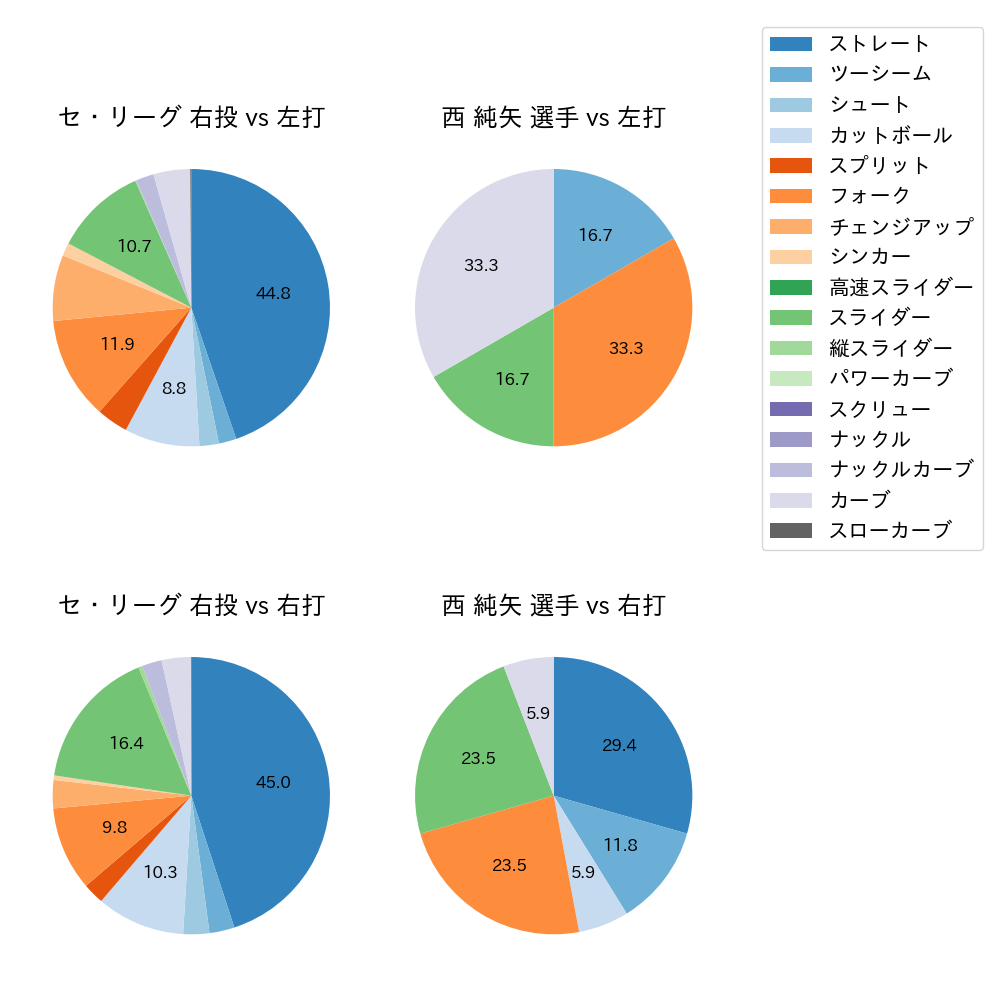 西 純矢 球種割合(2024年7月)