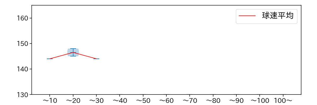 西 純矢 球数による球速(ストレート)の推移(2024年7月)