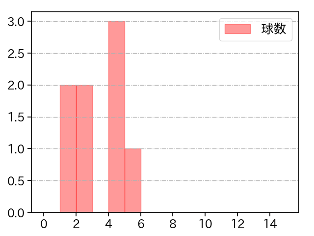 西 純矢 打者に投じた球数分布(2024年7月)