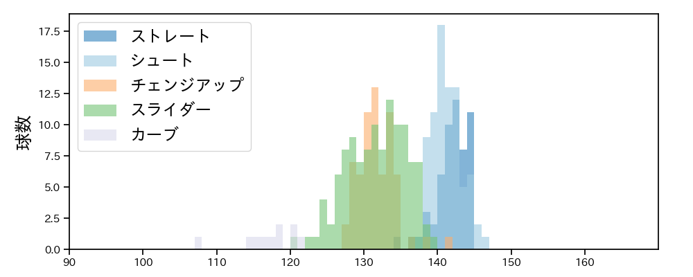 西 勇輝 球種&球速の分布1(2024年7月)