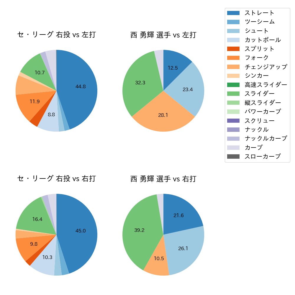 西 勇輝 球種割合(2024年7月)