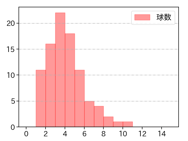 西 勇輝 打者に投じた球数分布(2024年7月)